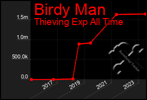 Total Graph of Birdy Man