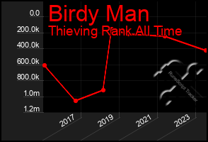 Total Graph of Birdy Man