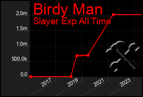 Total Graph of Birdy Man