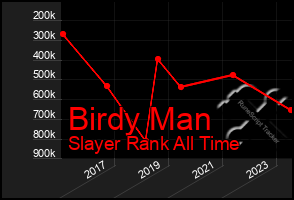 Total Graph of Birdy Man