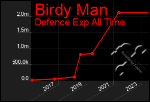 Total Graph of Birdy Man
