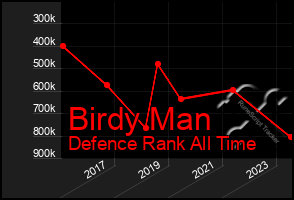 Total Graph of Birdy Man