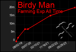 Total Graph of Birdy Man