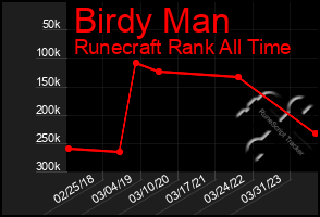 Total Graph of Birdy Man