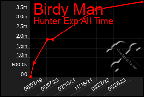 Total Graph of Birdy Man