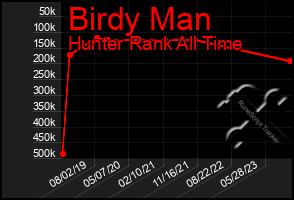Total Graph of Birdy Man
