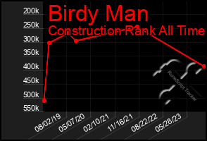 Total Graph of Birdy Man