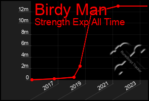Total Graph of Birdy Man