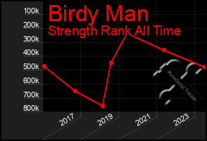 Total Graph of Birdy Man