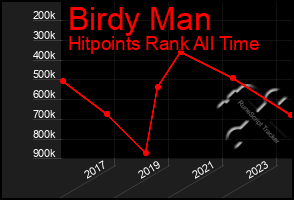 Total Graph of Birdy Man