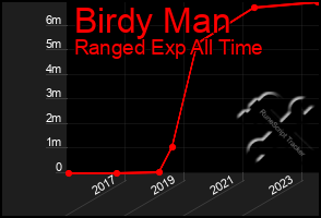 Total Graph of Birdy Man