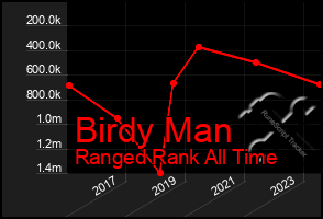 Total Graph of Birdy Man