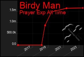 Total Graph of Birdy Man
