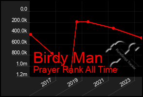 Total Graph of Birdy Man