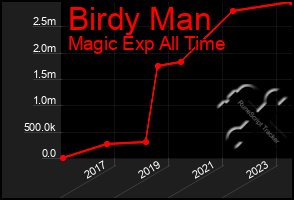Total Graph of Birdy Man