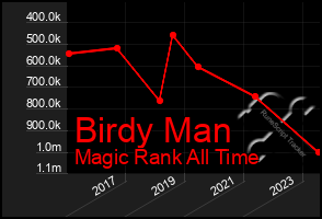 Total Graph of Birdy Man