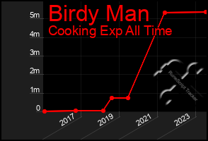 Total Graph of Birdy Man
