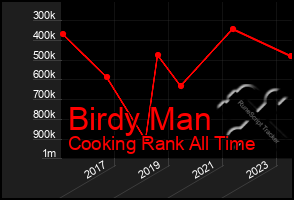 Total Graph of Birdy Man
