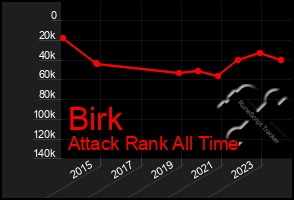 Total Graph of Birk