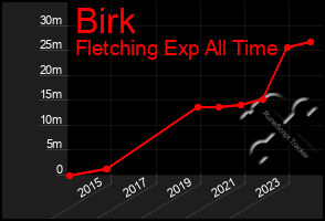 Total Graph of Birk