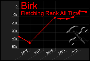 Total Graph of Birk