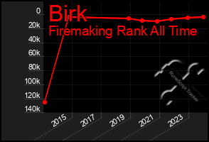 Total Graph of Birk