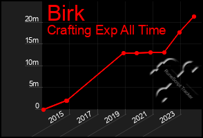 Total Graph of Birk