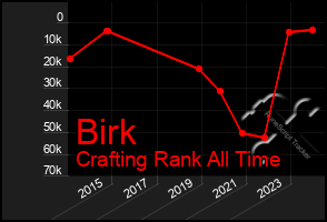 Total Graph of Birk