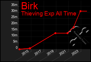 Total Graph of Birk