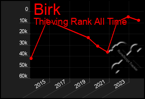 Total Graph of Birk