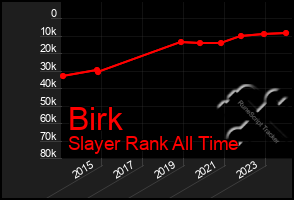 Total Graph of Birk