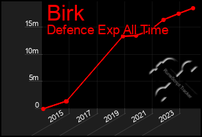 Total Graph of Birk