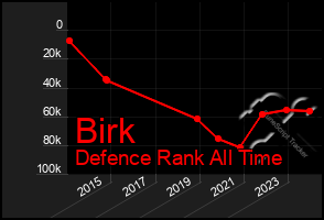 Total Graph of Birk