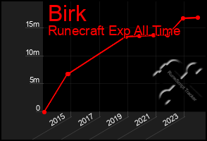 Total Graph of Birk