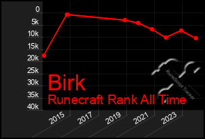 Total Graph of Birk