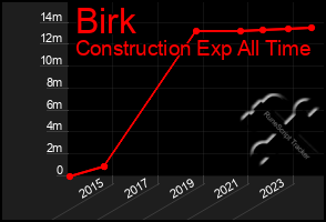 Total Graph of Birk