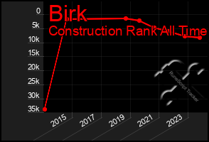 Total Graph of Birk