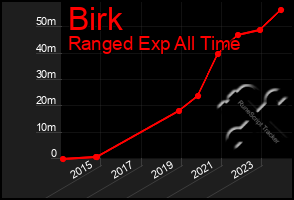 Total Graph of Birk