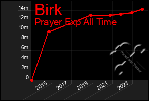 Total Graph of Birk