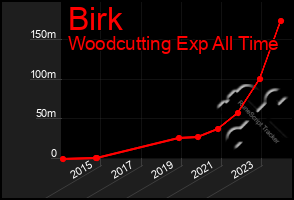 Total Graph of Birk