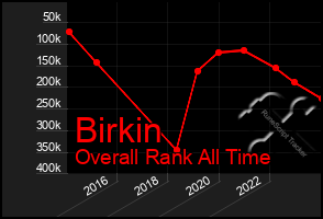 Total Graph of Birkin