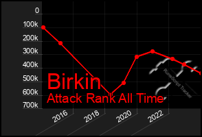 Total Graph of Birkin