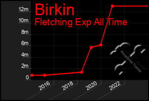 Total Graph of Birkin