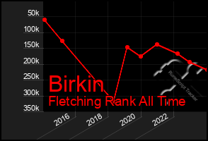 Total Graph of Birkin