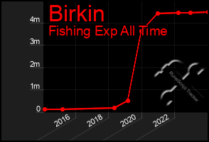 Total Graph of Birkin