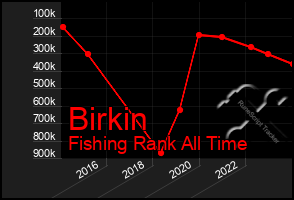 Total Graph of Birkin