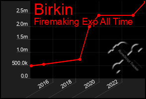 Total Graph of Birkin