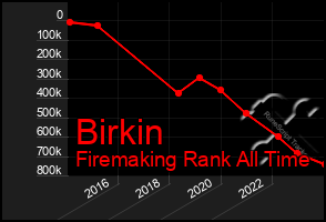 Total Graph of Birkin