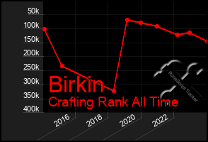 Total Graph of Birkin