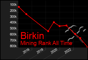 Total Graph of Birkin